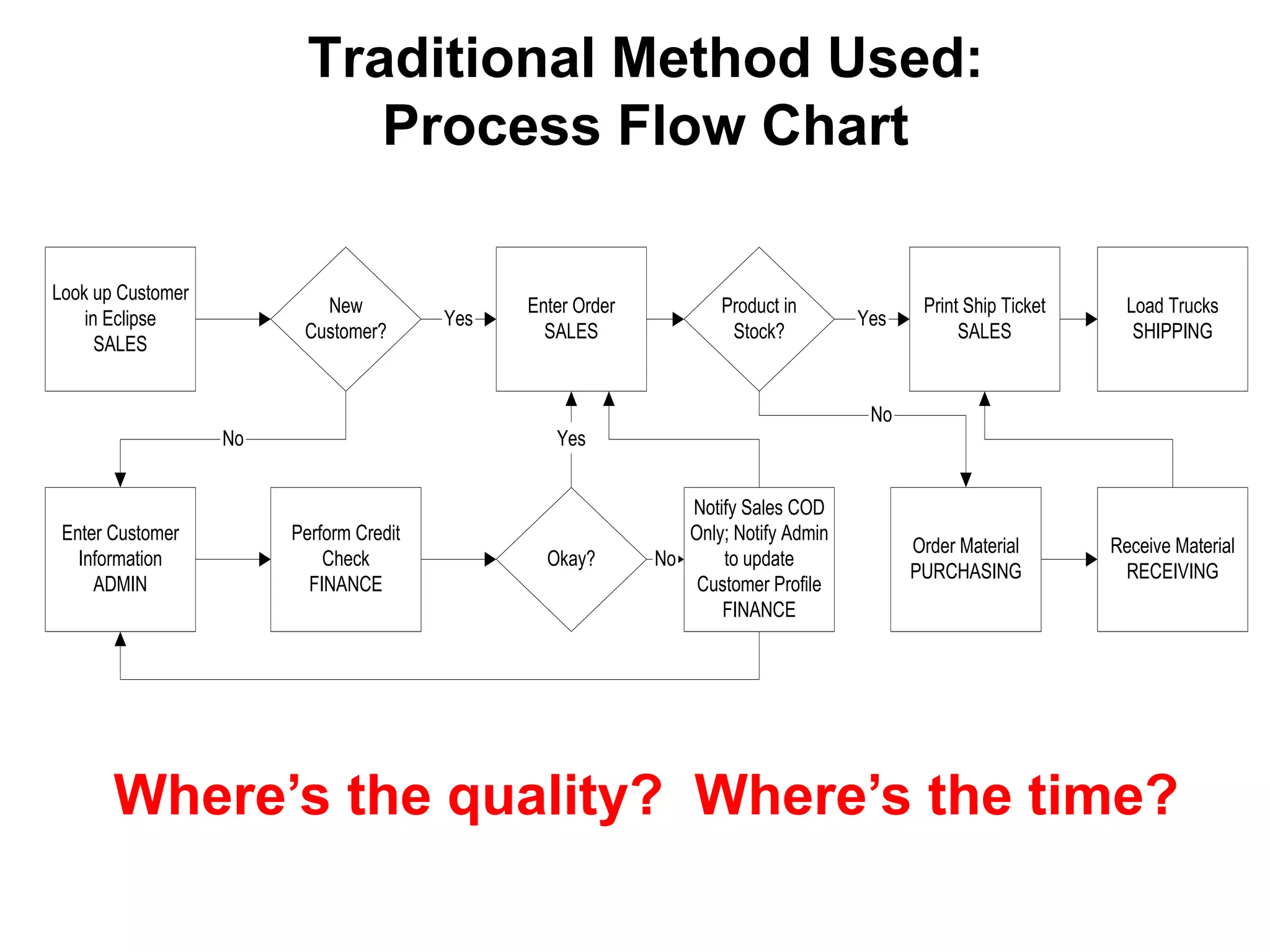 Traditional Method Used:
Process Flow Chart
Look up Customer
in Eclipse
SALES

New
Customer?

Yes

Enter Order
SALES

Product in
Stock?

Yes

Print Ship Ticket
SALES

Load Trucks
SHIPPING

No
No

Enter Customer
Information
ADMIN

Yes

Perform Credit
Check
FINANCE

Okay?

Notify Sales COD
Only; Notify Admin
No
to update
Customer Profile
FINANCE

Order Material
PURCHASING

Receive Material
RECEIVING

Where’s the quality? Where’s the time?

 