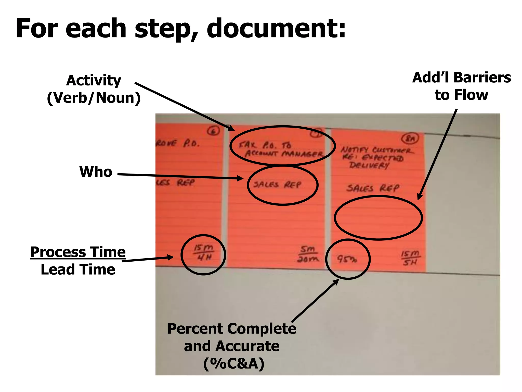 For each step, document:
Add’l Barriers
to Flow

Activity
(Verb/Noun)

Who

Process Time
Lead Time

Percent Complete
and Accurate
(%C&A)

 