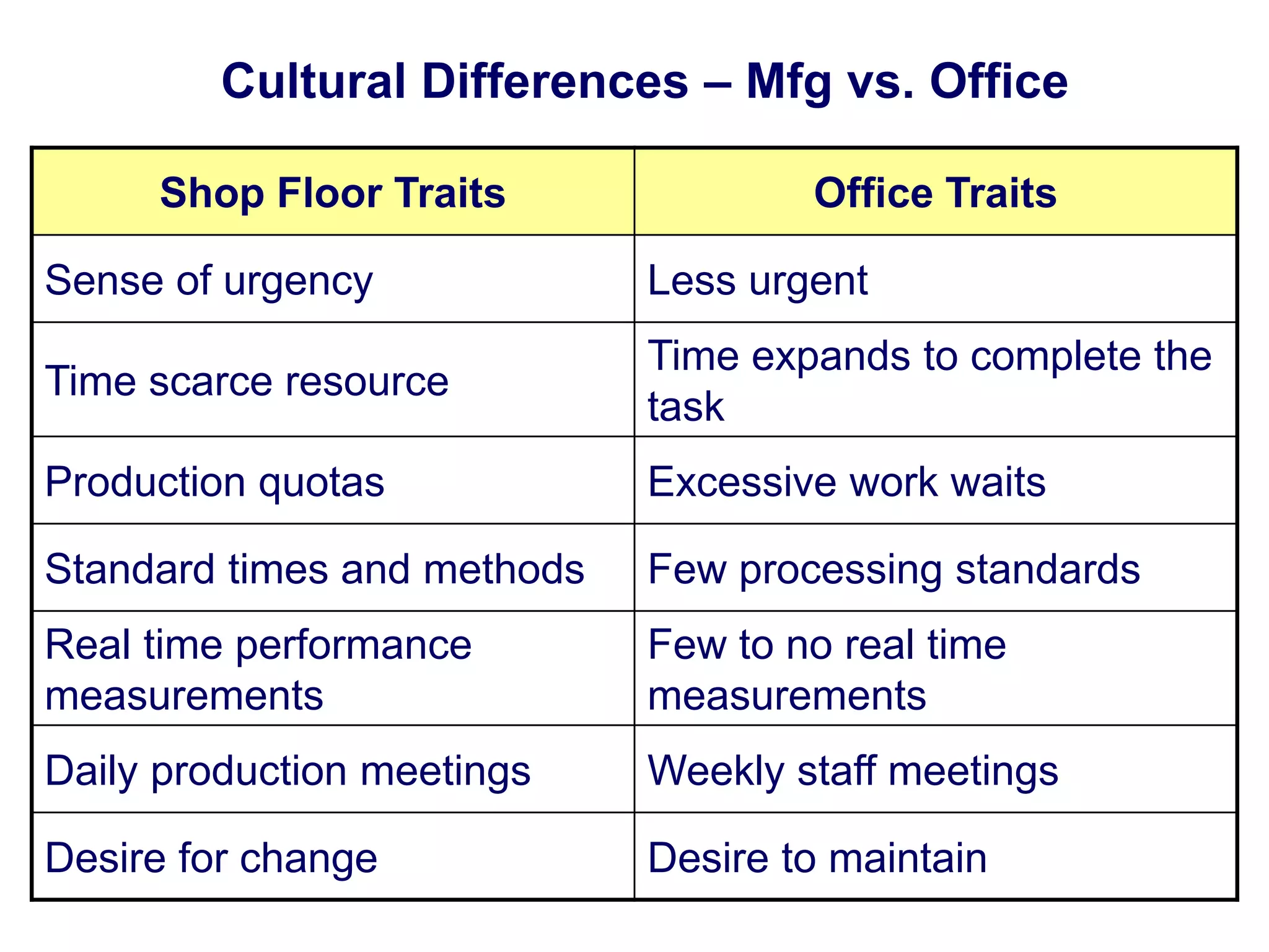 Cultural Differences – Mfg vs. Office
Shop Floor Traits

Office Traits

Sense of urgency

Less urgent

Time scarce resource

Time expands to complete the
task

Production quotas

Excessive work waits

Standard times and methods

Few processing standards

Real time performance
measurements

Few to no real time
measurements

Daily production meetings

Weekly staff meetings

Desire for change

Desire to maintain

 
