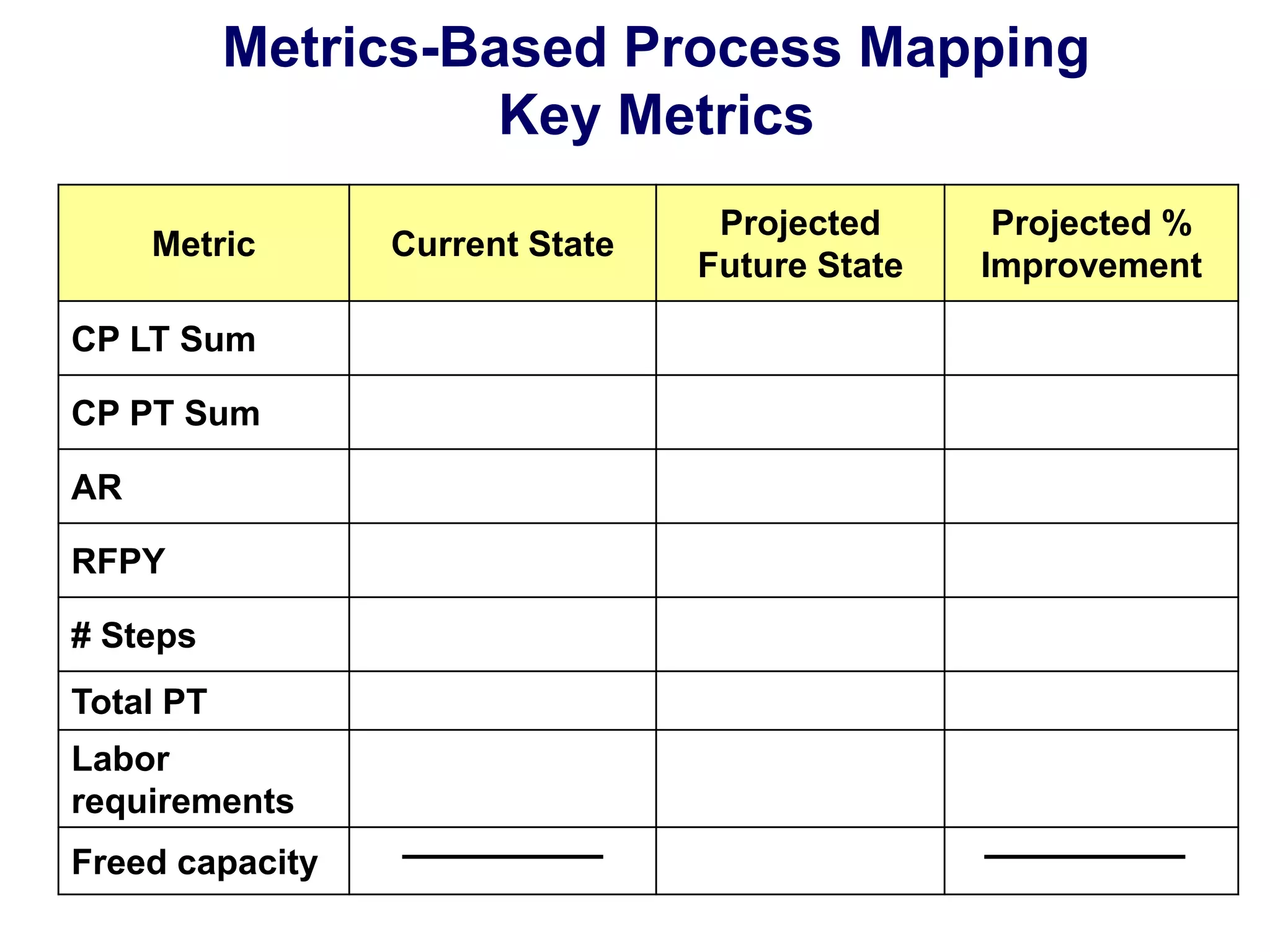 Metrics-Based Process Mapping
Key Metrics
Metric

CP LT Sum
CP PT Sum

AR
RFPY
# Steps
Total PT

Labor
requirements
Freed capacity

Current State

Projected
Future State

Projected %
Improvement

 