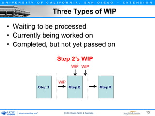 Three Types of WIP
• Waiting to be processed
• Currently being worked on
• Completed, but not yet passed on
Step 2’s WIP
WIP WIP

WIP
Step 1

Step 2

© 2011 Karen Martin & Associates

Step 3

13

 