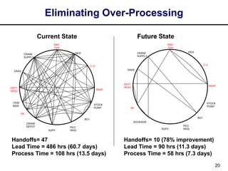 Eliminating Over-Processing
Future State

Current State

Main
Tech

Main
Tech

ISEA

CRANE
SUPPLY

ISEA

CRANE
SUPPLY

C.O.

C.O.
DAAS

DAAS

DEPT
HEAD

SNAP

ITEM
MGR

STOCK
POINT

DEPT
HEAD

SNAP

STOCK
POINT

SK

SK
BO1

BO1
DOCKSIDE

CRANE
DEPOT
SUPV

PEO
IWS2

Handoffs= 47
Lead Time = 486 hrs (60.7 days)
Process Time = 108 hrs (13.5 days)

SUPV

PEO
IWS2

Handoffs= 10 (78% improvement)
Lead Time = 90 hrs (11.3 days)
Process Time = 58 hrs (7.3 days)
20

 