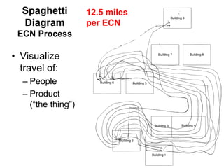 Spaghetti
Diagram
ECN Process

• Visualize
travel of:
– People
– Product
(“the thing”)

12.5 miles
per ECN

 