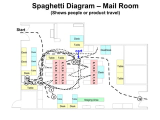 Spaghetti Diagram – Mail Room
(Shows people or product travel)

Start
Desk
Table

Table

Table

6, 7, 8, 9

Table

6, 7, 8, 9

4b

6, 7, 8, 9

4a

Table

6, 7, 8, 9

3

11 10

Desk

Desk

4c

6, 7, 8, 9

Table

6, 7, 8, 9

Desk

Desk

Desk
Desk

cart

Desk

Desk

Table

1
2

Table

Desk

Table

Desk

Staging Area

12

 