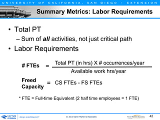 Summary Metrics: Labor Requirements

• Total PT
– Sum of all activities, not just critical path

• Labor Requirements
# FTEs

=

Total PT (in hrs) X # occurrences/year
Available work hrs/year

Freed
= CS FTEs - FS FTEs
Capacity
* FTE = Full-time Equivalent (2 half time employees = 1 FTE)

© 2011 Karen Martin & Associates

42

 