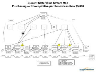Current State Value Stream Map
Supplies Purchasing - Current State VSM
Purchasing — Non-repetitive purchases less than $5,000
Inititate Req.

1

Originator
31
PT = 10 mins.
C&A = 10%
Supplies
Hard Copy

Form File

File Maker

Quicken

Vendor
Website

Excel

ERP

Data Entry

Review
Budget

2

Review Req.

Finance
PT = 5 mins.
C&A = 60%

0.25 days

4 hrs.

PT = 5 mins.
C&A = 95%

0.5 days
5 mins.

20 Reqs

Review 4
Requisition

40 hrs.

PT = 5 mins.
C&A = 90%

8 hrs.

PT = 5 mins.
C&A = 100%

1 days
5 mins.

8 hrs.

7

10 Reqs

1

PT = 10 mins.
C&A = 95%

4 hrs.

PT = 15 mins.
C&A = 98%

0.5 days
10 mins.

Approve in
ERP

24 hrs.

PT = 5 mins.
C&A = 90%

3 days
15 mins.

Submit PO
to Supplier

8
63 Reqs

9

10
External
Supplier

Corp Purchasing
Manager
1

Admin Asst

Financial Mgr
1

1 days
5 mins.

Enter
Requisition

Review 6
Requisition

IS Manager
1

1

5 days
5 mins.

Review 5
Requisition

Sys Engineer

Supervisor
2

6
2 hrs.

3

Corp Purchasing
6
56 hrs.

PT = 15 mins.
C&A = 98%

7 days
5 mins.

80 hrs.

PT = 20 mins.

10 days
15 mins.

LT = 28.4 days
PT = 65 mins.
AR = 0.477%
RFPY = 4.2%

Customer Demand:
615 requisitions per y ear

PT = Process Time
LT = Lead Time
C&A = % Complete & Accurate
AR = Activ ity Ratio (PT/LT x 100)
RFPY = Rolled First Pass Y ield

 