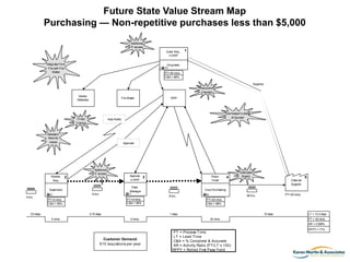 Future State Value Stream Map
Supplies Purchasing - Future State VSM
Purchasing — Non-repetitive purchases less than $5,000
Additional
IT access
Enter Req.
in ERP
Integrate Form
File with File
Maker

1

Originator
31
PT=30 mins.
C&A = 85%
Supplies
Requisition
Checklist
Vendor
Websites

File Maker

Cross
Training

Approval

Additional
IT access

2

4 hrs.

6 hrs.

0.75 days
5 mins.

Place
Order

3

4

5
External
Supplier

6

PT=20 mins.

80 hrs.

PT=20 mins.
C&A = 98%

1 days
5 mins.

Dedicated
Buyers

Corp Purchasing
8 hrs.

PT=5 mins.
C&A = 90%

PT=5 mins.
C&A = 95%

0.5 days

Approve
in ERP
Dept.
Manager
1

Supervisor
2

Use budget in place
of Quicken

Auto Notify

Standard
Work for
review

Review
Req.

ERP

10 days
20 mins.

LT = 12.3 days
PT = 30 mins.
AR = 0.508%

Customer Demand:
615 requistions per year

PT = Process Time
LT = Lead Time
C&A = % Complete & Accurate
AR = Activity Ratio (PT/LT x 100)
RFPY = Rolled First Pass Yield

RFPY = 71%

 