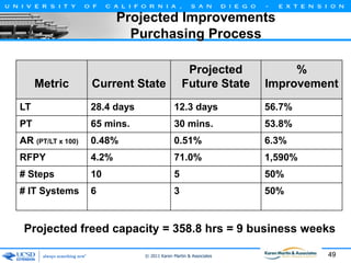 Projected Improvements
Purchasing Process

Metric

Projected
Future State

Current State

%
Improvement

LT

28.4 days

12.3 days

56.7%

PT

65 mins.

30 mins.

53.8%

AR (PT/LT x 100)

0.48%

0.51%

6.3%

RFPY

4.2%

71.0%

1,590%

# Steps

10

5

50%

# IT Systems

6

3

50%

Projected freed capacity = 358.8 hrs = 9 business weeks
© 2011 Karen Martin & Associates

49

 