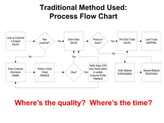 Traditional Method Used:
Process Flow Chart
Look up Customer
in Eclipse
SALES

New
Customer?

Yes

Enter Order
SALES

Product in
Stock?

Yes

Print Ship Ticket
SALES

Load Trucks
SHIPPING

No
No

Enter Customer
Information
ADMIN

Yes

Perform Credit
Check
FINANCE

Okay?

Notify Sales COD
Only; Notify Admin
No
to update
Customer Profile
FINANCE

Order Material
PURCHASING

Receive Material
RECEIVING

Where’s the quality? Where’s the time?

 