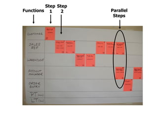 Step Step
Functions 1
2

Parallel
Steps

 