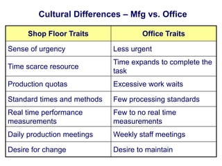 Cultural Differences – Mfg vs. Office
Shop Floor Traits

Office Traits

Sense of urgency

Less urgent

Time scarce resource

Time expands to complete the
task

Production quotas

Excessive work waits

Standard times and methods

Few processing standards

Real time performance
measurements

Few to no real time
measurements

Daily production meetings

Weekly staff meetings

Desire for change

Desire to maintain

 