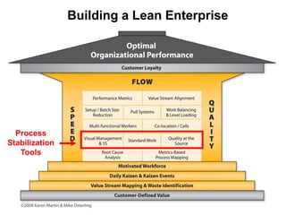 Building a Lean Enterprise

Process
Stabilization
Tools

 