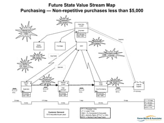 Projected Improvements
Purchasing Process

Metric

Projected
Future State

Current State

%
Improvement

LT

28.4 days

12...