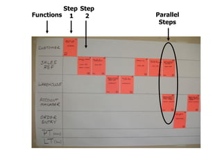 For each step, document:
Add’l Barriers
to Flow

Activity
(Verb/Noun)

Who

Process Time
Lead Time

Percent Complete
and A...