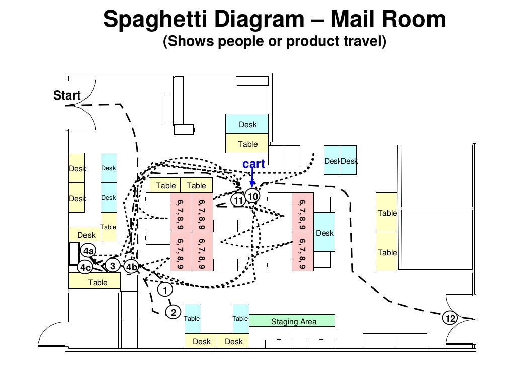 Motion Waste Shared equipment