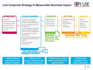 10
Link Corporate Strategy to Measurable Business Impact
ACTION IMPACT
Grow 20%
Expand new markets
Cut operating costs
Improve service
Cut time to market
Innovate
Do we have the talent to
execute on our strategy?
Where are future talent gaps?
Are we maximizing new hire
investments?
In which workforce segments
does increases in voluntary
turnover present greatest risk?
Are we retaining our high
performers?
Which workforce programs have
the highest projected financial
impact?
Do we pay for high
performance?
Manager tenure
Staff turnover
Quality of hire
Pay distribution
Workforce planning
Optimize
pay distribution
Change
on-boarding
Growth
Cost reduction
Effective
leadership
Productivity
ASK THE RIGHT
QUESTIONS
INSIGHTSTRATEGY
BASE
ANSWERS ON
FACTS VS. GUT
FEELINGS
KNOW THE
IMPACT OF YOUR ACTIONS
CHALLENGES
1. What business
outcomes are we
trying to impact?
2. What are the
human capital drivers
of these outcomes?
3. What is our current
state compared to the
optimal state?
4. What talent
strategies drive
these outcomes?
 