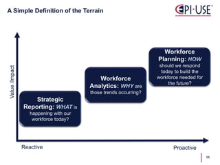 A Simple Definition of the Terrain
11
Value/Impact
Reactive Proactive
Strategic
Reporting: WHAT is
happening with our
workforce today?
Workforce
Analytics: WHY are
those trends occurring?
Workforce
Planning: HOW
should we respond
today to build the
workforce needed for
the future?
 