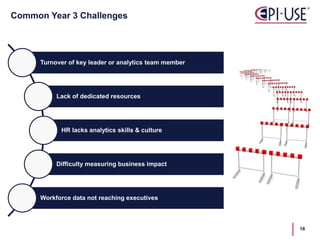 Turnover of key leader or analytics team member
Lack of dedicated resources
HR lacks analytics skills & culture
Difficulty measuring business impact
Workforce data not reaching executives
Common Year 3 Challenges
16
 