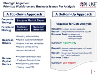 Strategic Alignment:
Prioritize Workforce and Business Issues For Analysis
A Top-Down Approach A Bottom-Up Approach
• Branding and advertising
• Improve customer satisfaction
• Improve employee satisfaction
• Improve service delivery
• Access new markets
• Voluntary Termination Rate
• Employee Retention Index
• Managerial Quality Index
• Training Hours/FTE
Corporate
Strategy
Business
Drivers
Human
Capital
Metrics
Functional
Strategy
Increase Market Share
Customer
Retention
Customer
Acquisition
Requests for Data Analysis
Request: Investigate company age profile
Reason: Anticipated spike in retirements by 2015
Business Case: Increased costs
Loss of knowledge
Staffing shortages
Summary: High Priority
Request: Generate headcount reports for 5 largest
business units
Reason: Concern over discrepancies between HR
and Finance headcounts
Business Case:?
Summary: Low Priority
20
 