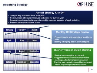 Reporting Strategy
Annual Strategy Kick-Off
• Analyze key outcomes from prior year
• Communicate strategic initiatives and plans for current year
• Suggest metrics and data analysis used to measure success of each initiative
• Present updated workforce plans
Monthly HR Strategy Review
• Present results and analysis of workforce
KPIs
• Identify emerging issues to investigate
Quarterly Senior MGMT Meeting
• Review human capital scorecard
• Suggest themes and metrics for Board
meeting and external communication
• Provide overview of external labor market
trends impacting current workforce
23
 