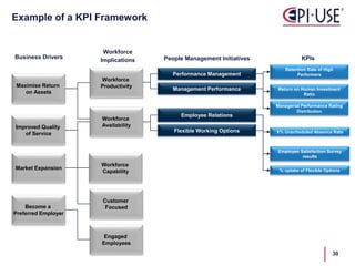 Example of a KPI Framework
Maximise Return
on Assets
Business Drivers
Workforce
Implications
Improved Quality
of Service
Market Expansion
Become a
Preferred Employer
Workforce
Availability
X% Unscheduled Absence Rate
Retention Rate of High
Performers
Workforce
Productivity
Workforce
Capability
Customer
Focused
Return on Human Investment
Ratio
Engaged
Employees
People Management Initiatives
Management Performance
Performance Management
Employee Relations
Flexible Working Options
Employee Satisfaction Survey
results
Managerial Performance Rating
Distribution
% uptake of Flexible Options
KPIs
30
 
