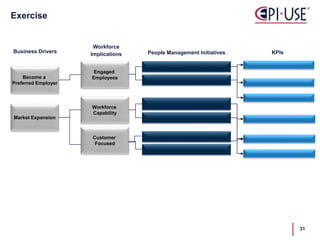 Exercise
Become a
Preferred Employer
Business Drivers
Workforce
Implications
Market Expansion
Workforce
Capability
Engaged
Employees
People Management Initiatives KPIs
31
Customer
Focused
 