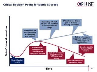 Critical Decision Points for Metric Success
Data-DrivenMomentum
Time
Data producers
and consumers
are identified
and “trained”
Data utilization
begins
Supporting HR staff
job roles are redefined
to incorporate data
usage
HR leaders use data as
part of decision-
making processes
Stakeholders &
champions are
unsure of the
program’s purpose Data producers are
bogged down by
low-value data
mining
Quick wins are not
capitalized upon
Skeptics point to
the lack of ROI
metrics
Data producers are
supported with training
and development
opportunities
32
 