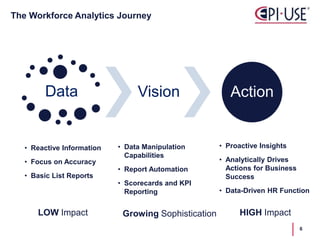 The Workforce Analytics Journey
• Reactive Information
• Focus on Accuracy
• Basic List Reports
LOW Impact
• Data Manipulation
Capabilities
• Report Automation
• Scorecards and KPI
Reporting
Growing Sophistication
• Proactive Insights
• Analytically Drives
Actions for Business
Success
• Data-Driven HR Function
HIGH Impact
Data Vision Action
6
 
