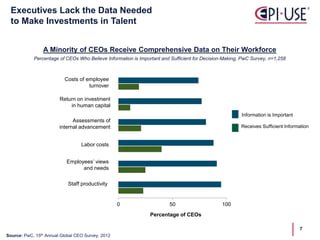 0 50 100
Information is Important
Receives Sufficient Information
Executives Lack the Data Needed
to Make Investments in Talent
A Minority of CEOs Receive Comprehensive Data on Their Workforce
Percentage of CEOs Who Believe Information is Important and Sufficient for Decision-Making, PwC Survey, n=1,258
Source: PwC, 15th Annual Global CEO Survey, 2012
Percentage of CEOs
Labor costs
Return on investment
in human capital
Assessments of
internal advancement
Employees’ views
and needs
Costs of employee
turnover
Staff productivity
7
 