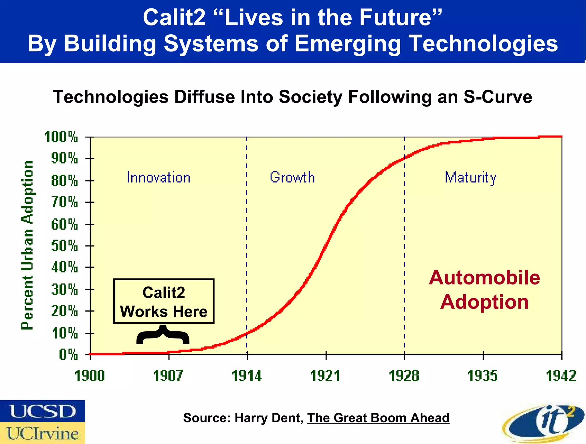 Calit2 “Lives in the Future” By Building Systems of Emerging Technologies Automobile  Adoption  Source: Harry Dent,  The Great Boom Ahead Technologies Diffuse Into Society Following an S-Curve Calit2 Works Here { 