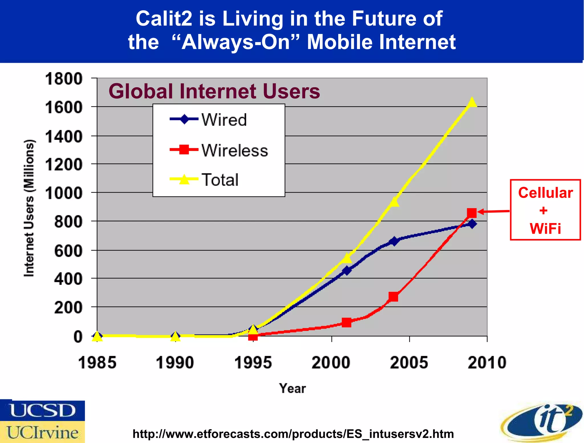 Calit2 is Living in the Future of  the  “Always-On” Mobile Internet http://www.etforecasts.com/products/ES_intusersv2.htm Cellular +  WiFi Global Internet Users 