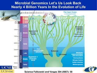 Microbial Genomics Let’s Us Look Back  Nearly 4 Billion Years In the Evolution of Life Science Falkowski and Vargas 304 (5667): 58 