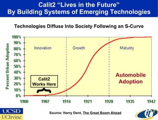 Calit2 “Lives in the Future” By Building Systems of Emerging Technologies Automobile  Adoption  Source: Harry Dent,  The Great Boom Ahead Technologies Diffuse Into Society Following an S-Curve Calit2 Works Here { 