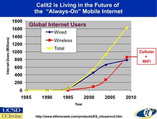 Calit2 is Living in the Future of  the  “Always-On” Mobile Internet http://www.etforecasts.com/products/ES_intusersv2.htm Cellular +  WiFi Global Internet Users 