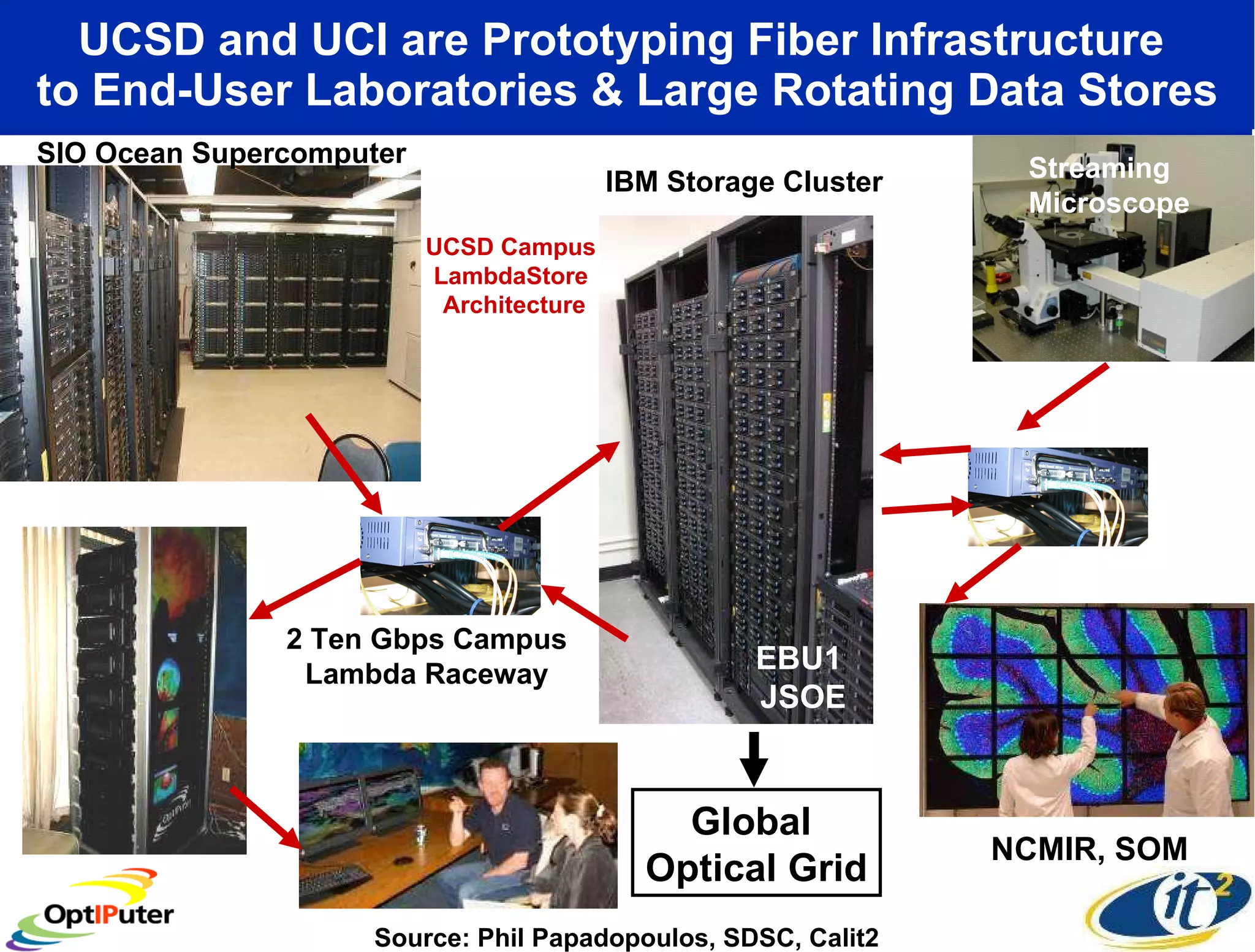 UCSD and UCI are Prototyping Fiber Infrastructure  to End-User Laboratories & Large Rotating Data Stores SIO Ocean Supercomputer IBM Storage Cluster 2 Ten Gbps Campus Lambda Raceway Streaming Microscope Source: Phil Papadopoulos, SDSC, Calit2 UCSD Campus  LambdaStore  Architecture Global  Optical Grid NCMIR, SOM EBU1  JSOE 