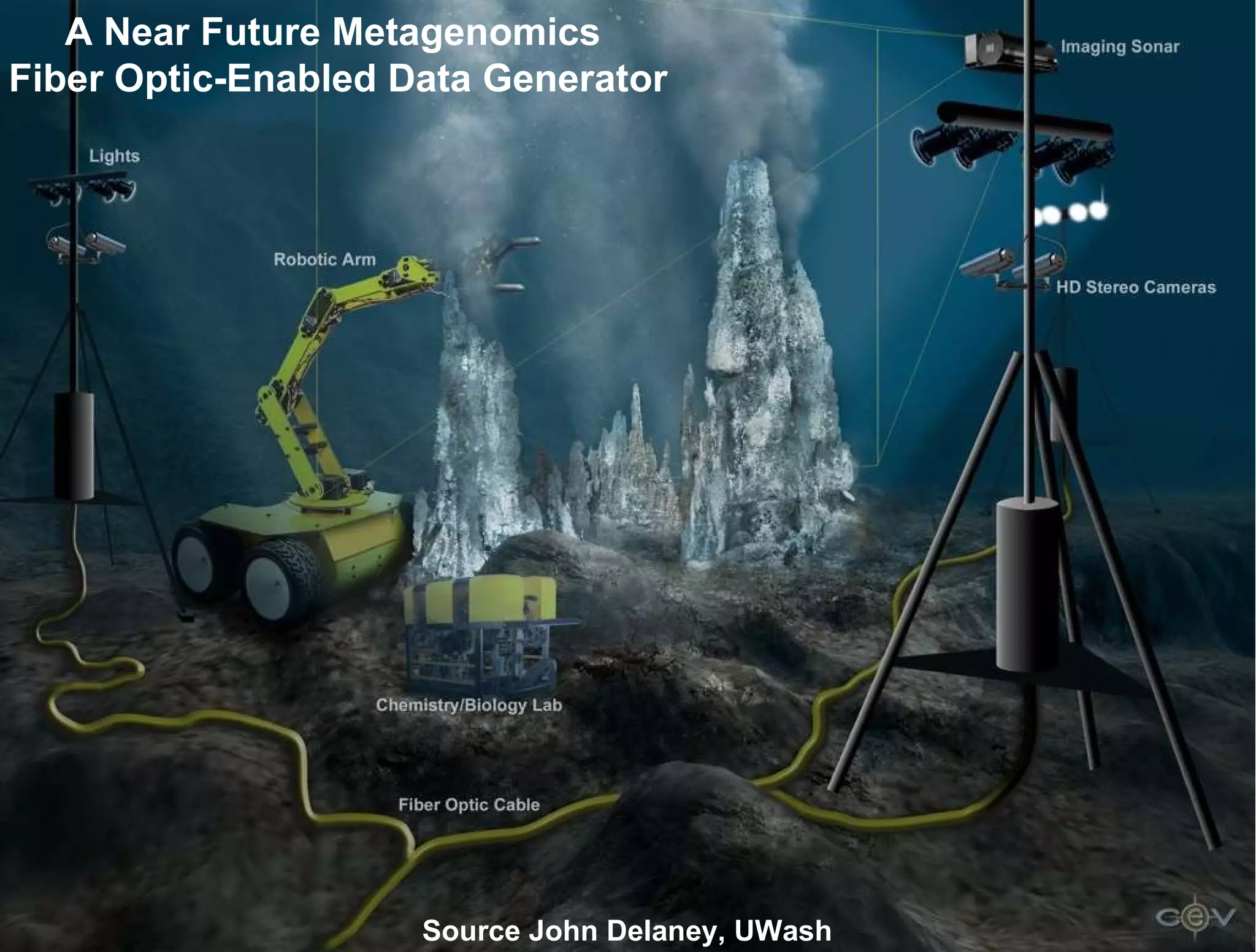 A Near Future Metagenomics  Fiber Optic-Enabled Data Generator Source John Delaney, UWash 