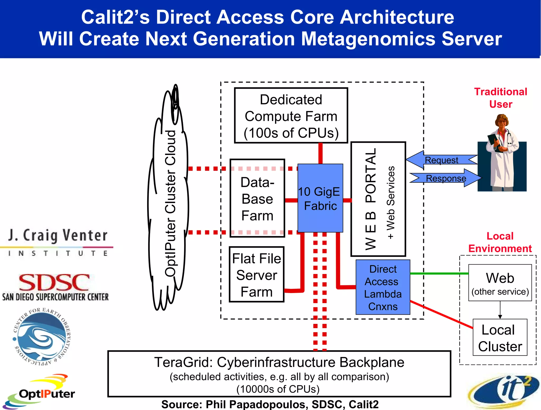 Calit2’s Direct Access Core Architecture  Will Create Next Generation Metagenomics Server Traditional User Response Request Source: Phil Papadopoulos, SDSC, Calit2 + Web Services Flat File Server Farm W E B  PORTAL Dedicated Compute Farm (100s of CPUs) TeraGrid: Cyberinfrastructure Backplane (scheduled activities, e.g. all by all comparison) (10000s of CPUs)  Web (other service) Local  Cluster Local Environment Direct Access  Lambda Cnxns OptIPuter Cluster Cloud Data- Base Farm 10 GigE  Fabric 