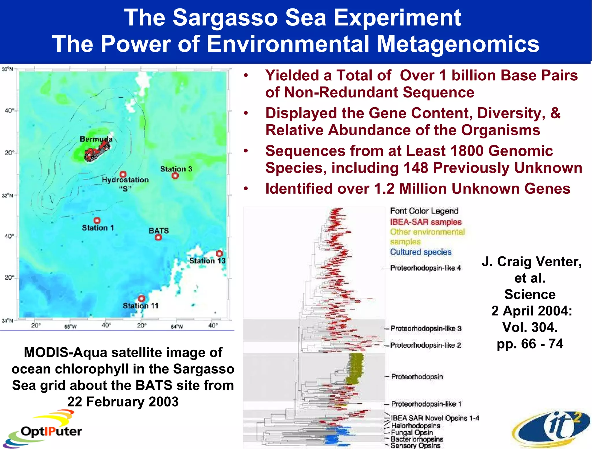 The Sargasso Sea Experiment  The Power of Environmental Metagenomics Yielded a Total of  Over 1 billion Base Pairs of Non-Redundant Sequence Displayed the Gene Content, Diversity, & Relative Abundance of the Organisms  Sequences from at Least 1800 Genomic Species, including 148 Previously Unknown Identified over 1.2 Million Unknown Genes MODIS-Aqua satellite image of ocean chlorophyll in the Sargasso Sea grid about the BATS site from 22 February 2003 J. Craig Venter, et al.  Science  2 April 2004: Vol. 304.  pp. 66 - 74  