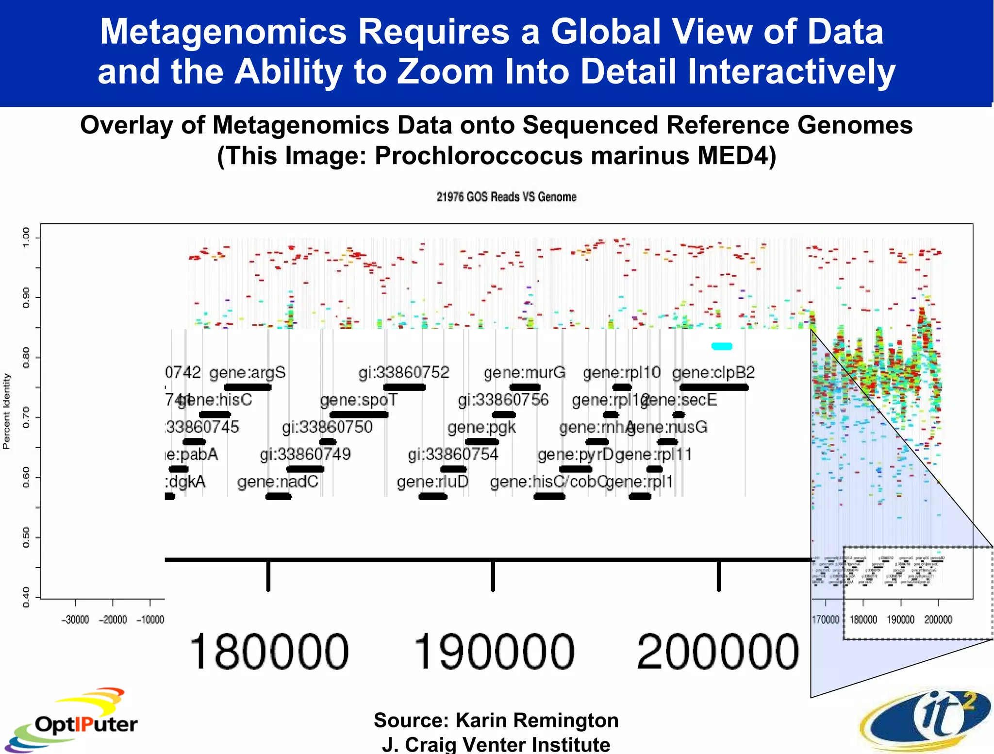 Metagenomics Requires a Global View of Data  and the Ability to Zoom Into Detail Interactively Overlay of Metagenomics Data onto Sequenced Reference Genomes (This Image: Prochloroccocus marinus MED4) Source: Karin Remington J. Craig Venter Institute 