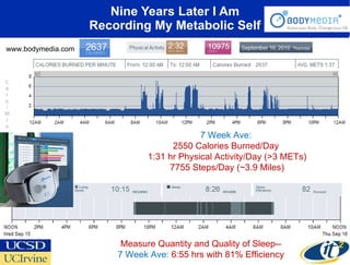 Nine Years Later I Am Recording My Metabolic Self 7 Week Ave:  2550 Calories Burned/Day  1:31 hr Physical Activity/Day (>3 METs) 7755 Steps/Day (~3.9 Miles) Measure Quantity and Quality of Sleep-- 7 Week Ave:  6:55 hrs with 81% Efficiency www.bodymedia.com 