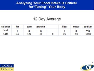 Analyzing Your Food Intake is Critical  for“Tuning” Your Body 12 Day Average 