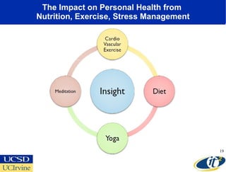 The Impact on Personal Health from  Nutrition, Exercise, Stress Management 