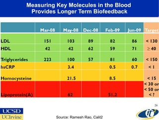 Measuring Key Molecules in the Blood  Provides Longer Term Biofeedback Source: Ramesh Rao, Calit2 