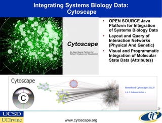 Integrating Systems Biology Data:  Cytoscape OPEN SOURCE Java Platform for Integration of Systems Biology Data Layout and Query of Interaction Networks (Physical And Genetic) Visual and Programmatic Integration of Molecular State Data (Attributes) www.cytoscape.org 