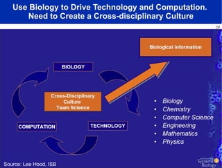 Use Biology to Drive Technology and Computation.  Need to Create a Cross-disciplinary Culture Source: Lee Hood, ISB 