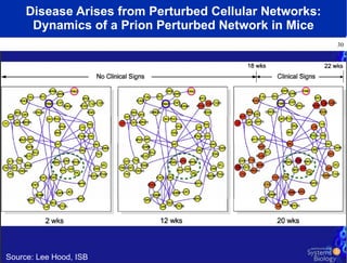 Disease Arises from Perturbed Cellular Networks: Dynamics of a Prion Perturbed Network in Mice Source: Lee Hood, ISB 