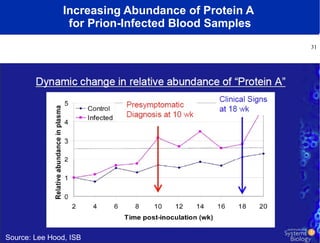 Increasing Abundance of Protein A  for Prion-Infected Blood Samples Source: Lee Hood, ISB 