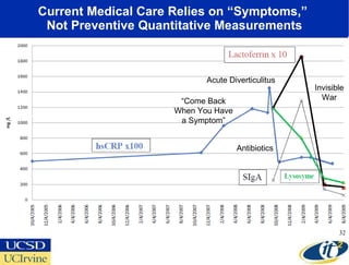 Current Medical Care Relies on “Symptoms,”  Not Preventive Quantitative Measurements “ Come Back When You Have a Symptom” Acute Diverticulitus Invisible War Antibiotics 