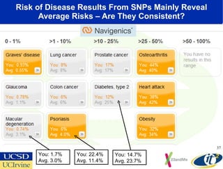 Risk of Disease Results From SNPs Mainly Reveal Average Risks – Are They Consistent? You: 1.7% Avg. 3.0% You: 14.7% Avg. 23.7% You: 22.4% Avg. 11.4% 