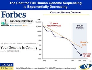 The Cost for Full Human Genome Sequencing  is Exponentially Decreasing  http://blogs.forbes.com/sciencebiz/2010/06/03/your-genome-is-coming/ 